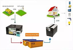 Купить СибВольт 3024У инвертор, преобразователь напряжения DC/AC, 24В/220В, 3000Вт в Санкт-Петербурге