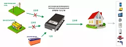 Купить ЕРМАК 1512М OffLine, инвертор DC/AC с зарядным устройством, 12 В/220 В, 1500 Вт в Санкт-Петербурге