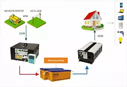 Купить СибВольт 1524У инвертор, преобразователь напряжения DC/AC, 24В/220В, 1500Вт в Санкт-Петербурге