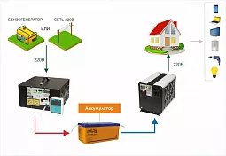 Купить СибВольт 3012У инвертор, преобразователь напряжения DC/AC, 12В/220В, 3000Вт в Санкт-Петербурге