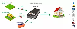 Купить ЕРМАК 1512 OffLine, инвертор DC/AC с зарядным устройством, 12 В/220 В, 1500 Вт в Санкт-Петербурге