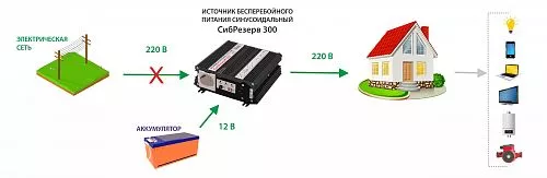 Купить ИБПС СибРезерв 300 OffLine, универсальный источник бесперебойного питания, 12 В/220 В, 300 Вт в Санкт-Петербурге от производителя - фото №8