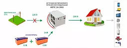 Купить ИБПС-24-2000 OffLine, инвертор DC/AC с зарядным устройством, 24 В/220 В, 2000 Вт в Санкт-Петербурге